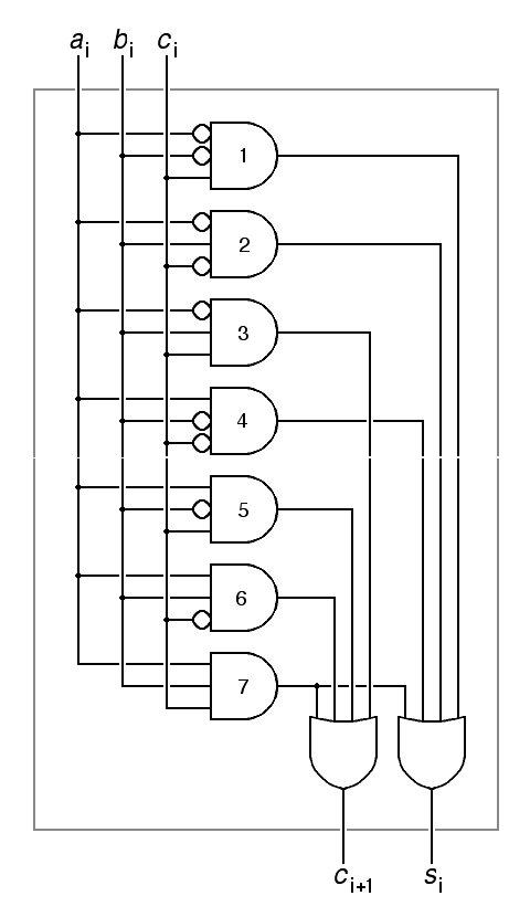 Gate-level schematic for adding two bits